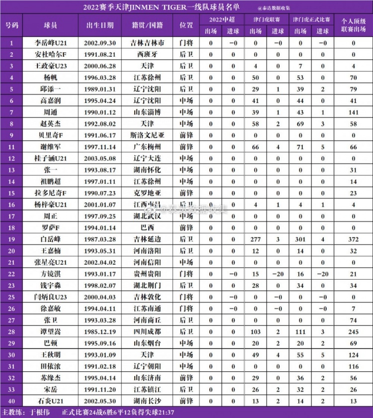 博主整理津门虎大名单：贝里奇等4外援领衔，王秋明田依浓在列