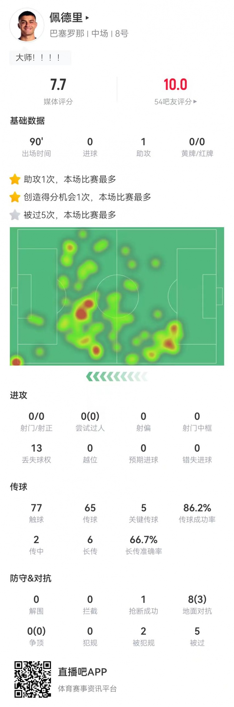 佩德里本场1助攻+5关键传球+1造良机6长传4成功+2造犯规获7.7分