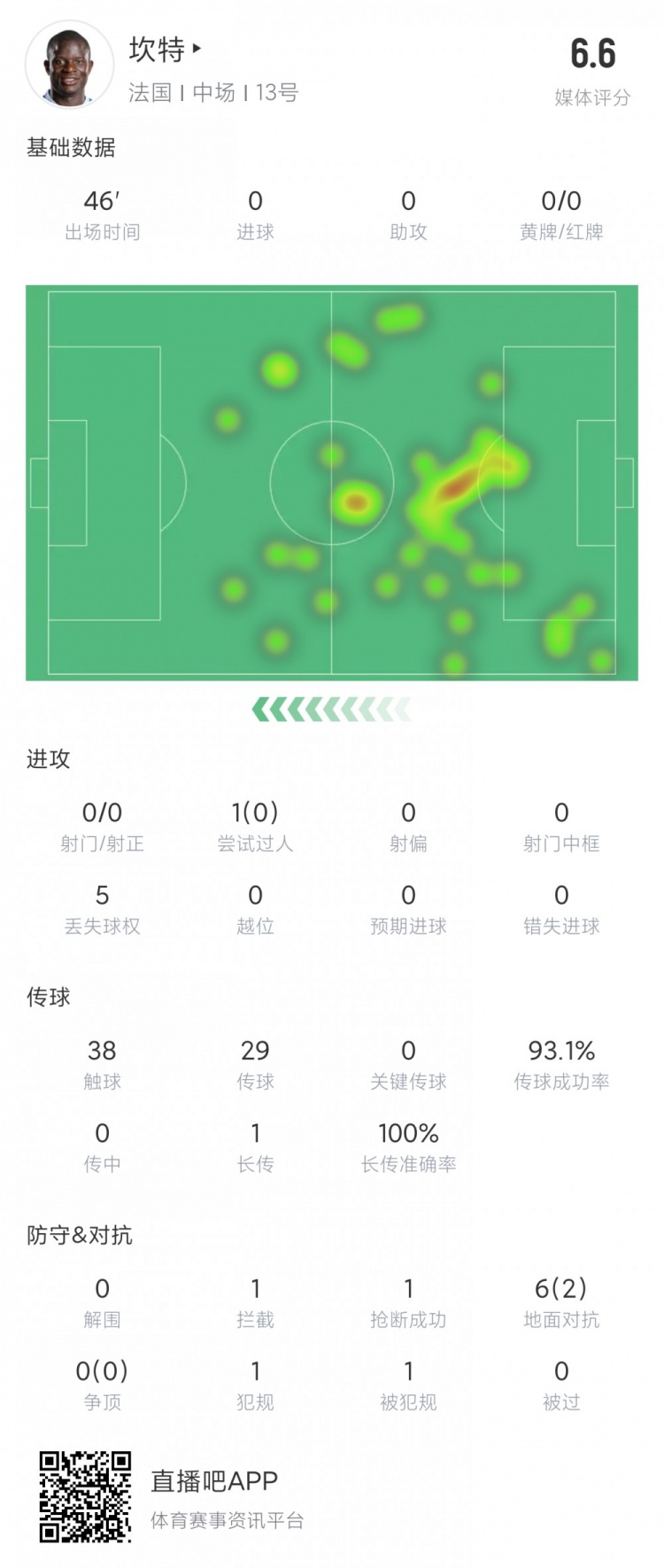 重返欧洲杯！坎特半场数据：1拦截1抢断6对抗2成功评分6.6