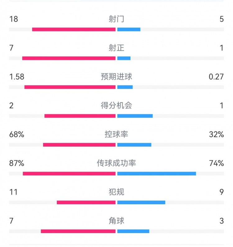 国米31恩波利数据：射门185，射正71，得分机会21