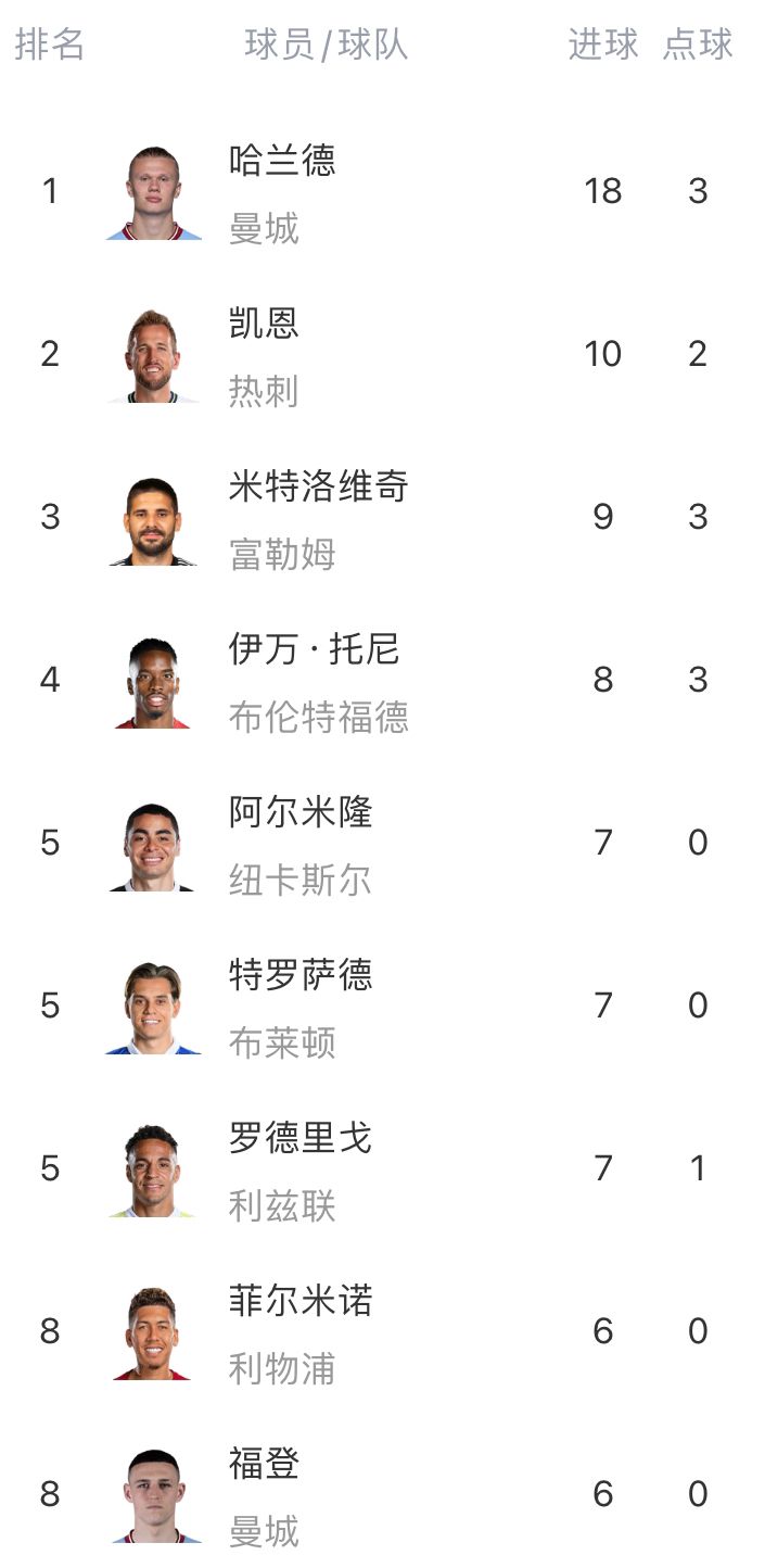 英超射手榜：哈兰德18球遥遥领先，凯恩10球第二，米神第三