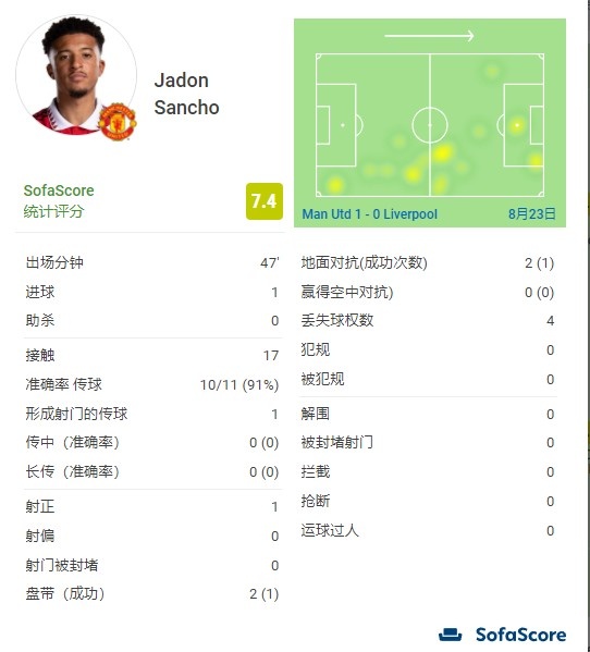 桑乔半场数据：1射门1射正打入1球 1次过人 1次对抗成功