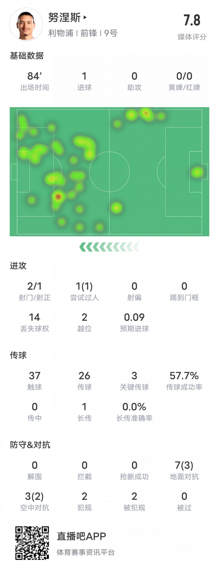 努涅斯本场对阵伯恩利数据：1进球3关键传球，评分7.8