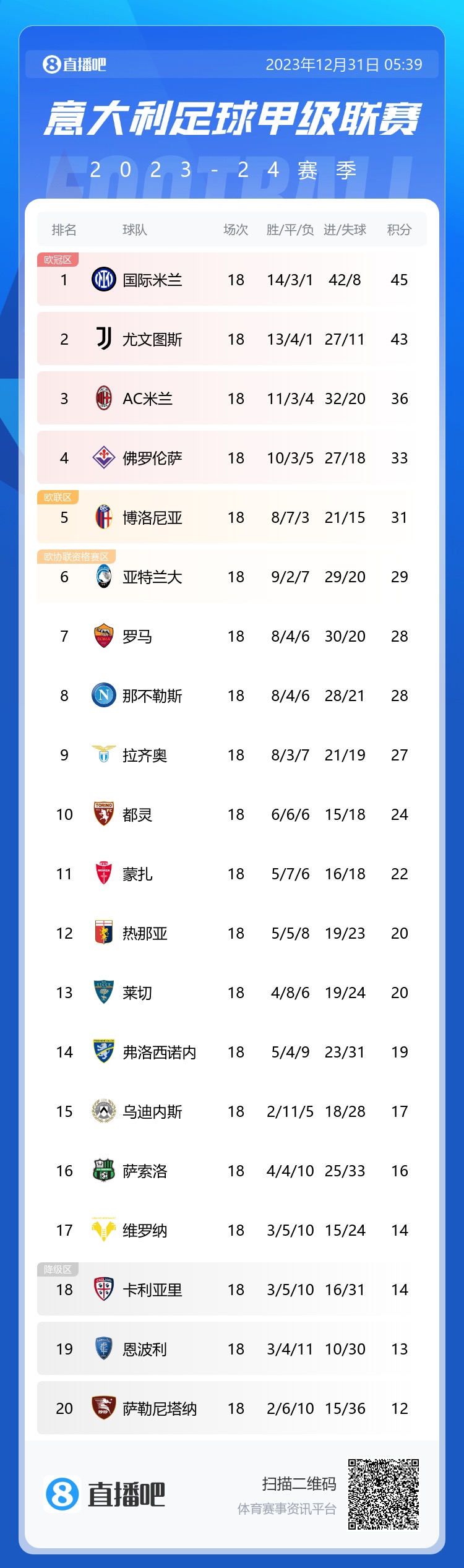 2023收官！意甲积分：国米45分第1尤文43分第二，罗马28分第七