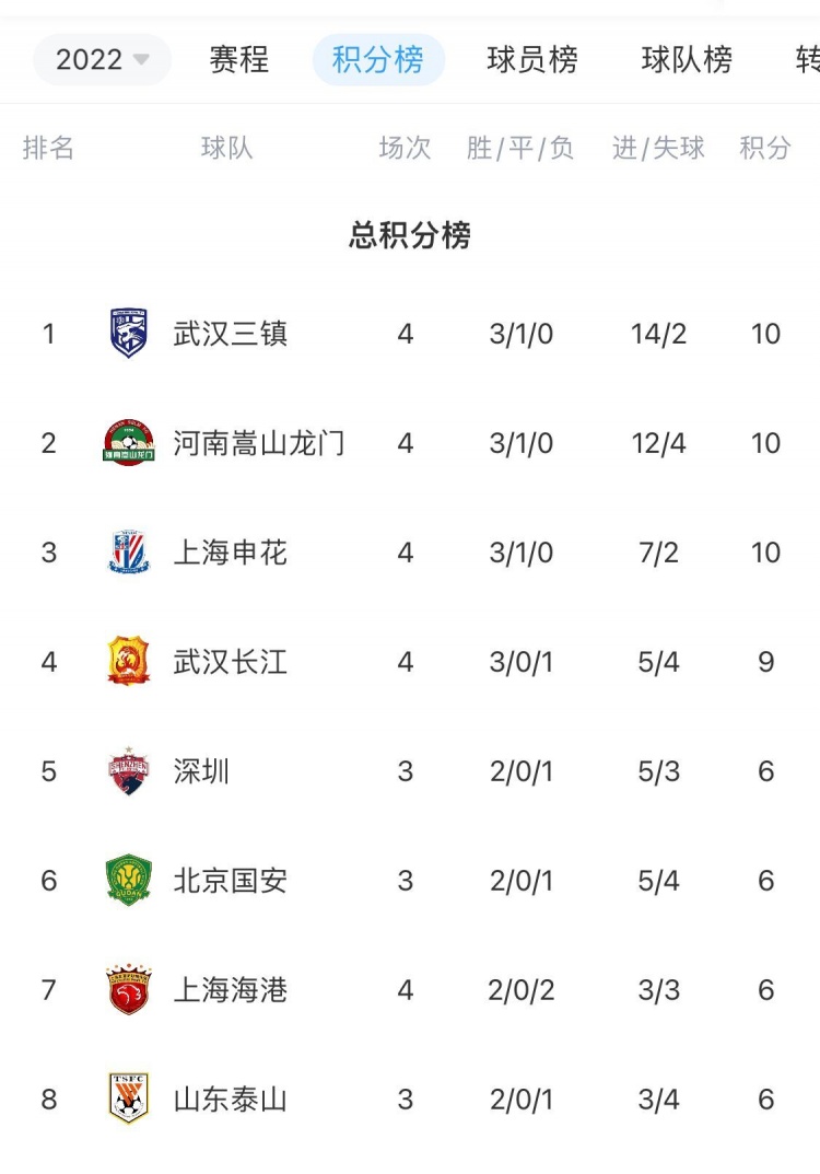 河北队开局遭遇四连败，申花保持不败