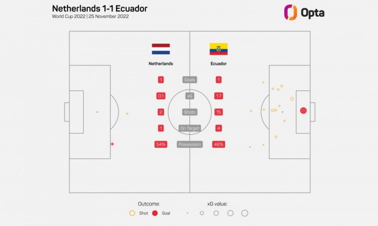 荷兰全场仅2脚射门，创1966年以来欧洲球队世界杯最低纪录