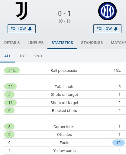 尤文0-1国米全场数据：尤文22射门9犯规4黄，国米5射门19犯规4黄