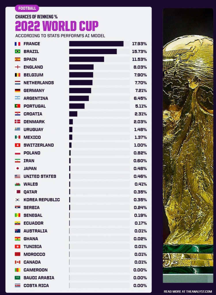 AI预测世界杯夺冠概率：法国居首巴西次席，阿根廷第8葡萄牙第9