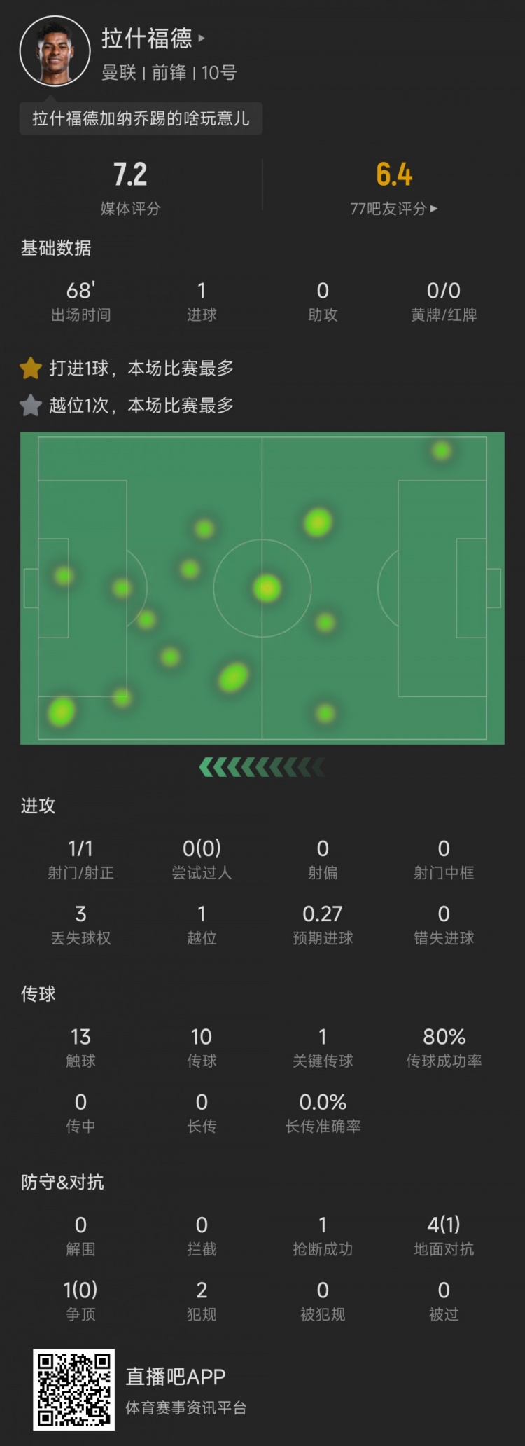 拉什福德数据：1次射门进1球，触球13次、共5次对抗仅1次成功