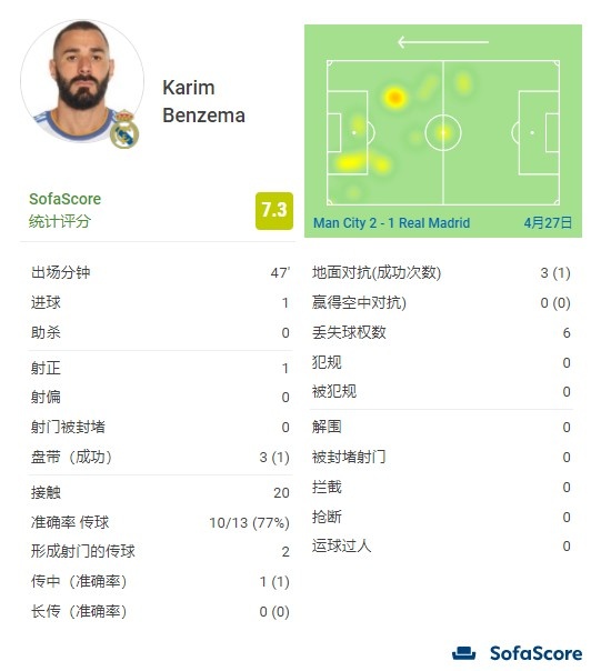 本泽马半场数据：1次射门打入1球，2次关键传球