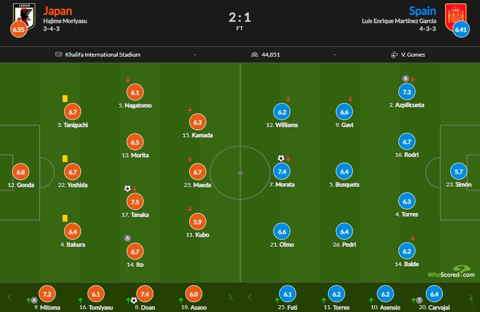 日本vs西班牙评分：田中碧7.5最高，堂安律&莫拉塔7.4次席
