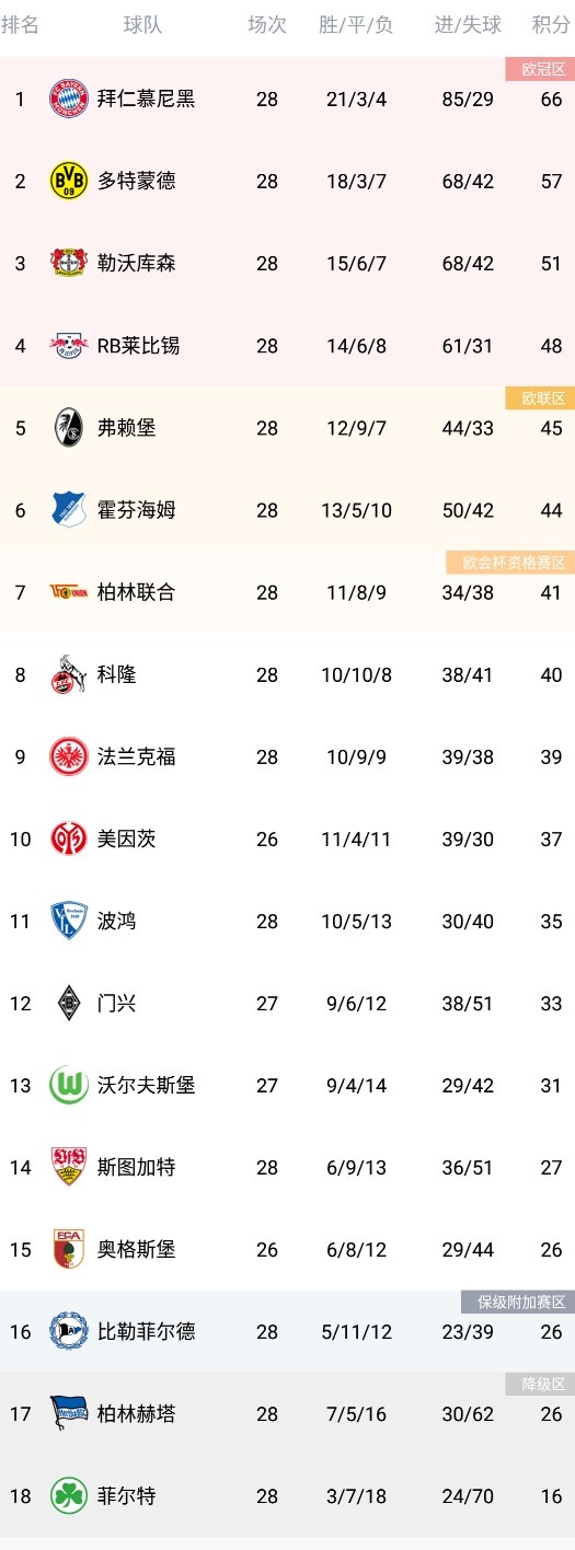 拜仁十连霸在望！德甲积分：拜仁4-1、多特1-4 拜仁剩6轮9分领跑