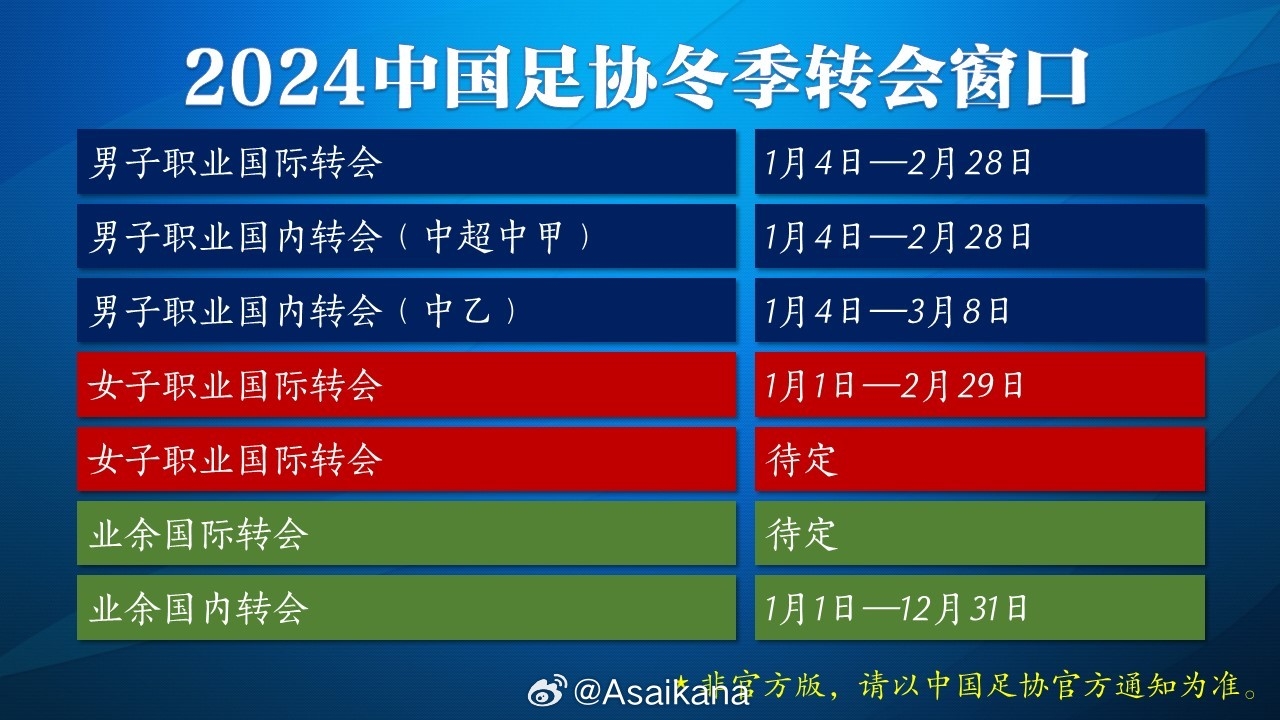 2024年度的中超中甲中乙的转会窗口很可能将于2024年1月4日开放