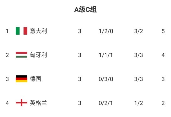 欧国联A3组积分榜：意大利5分领跑，英格兰三轮不胜垫底