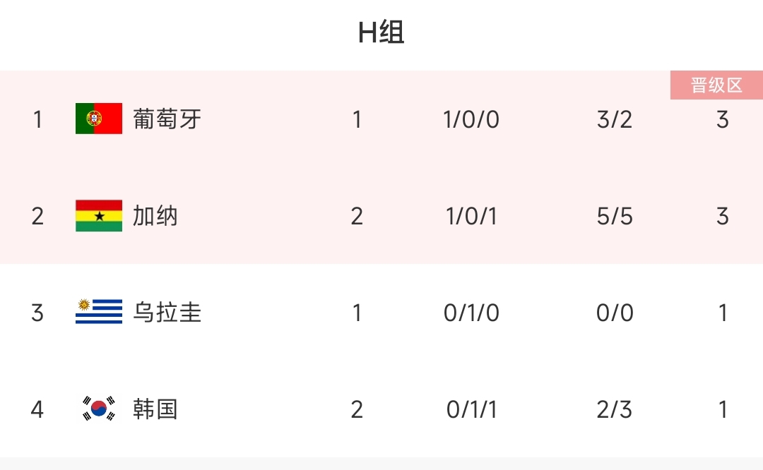 世界杯H组最新积分榜：葡萄牙3分第一，韩国1分垫底