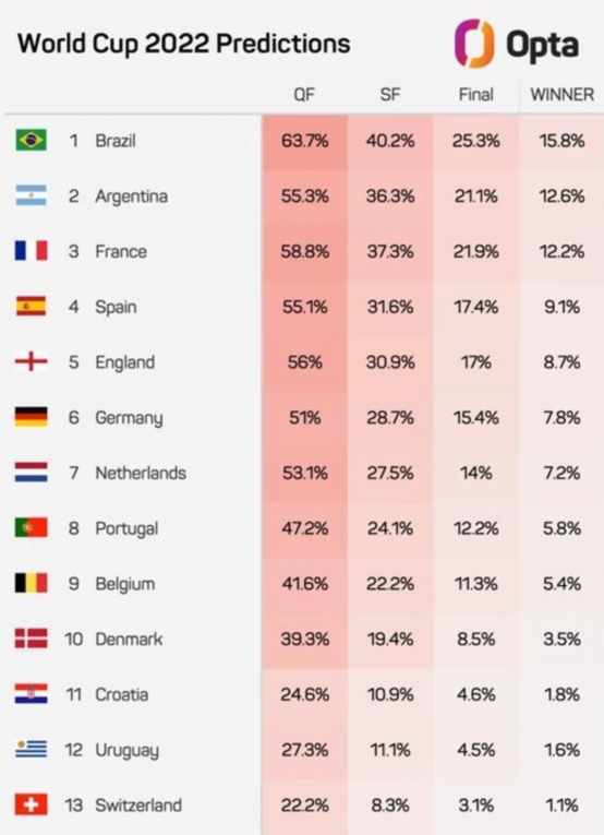 世界杯夺冠概率：巴西15.8%居首，阿根廷12.6%次席、葡萄牙5.8%