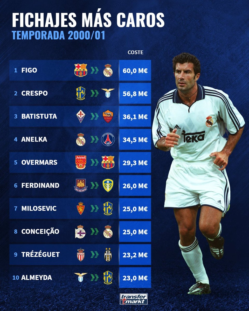 2000-01赛季最贵签约：菲戈转会皇马