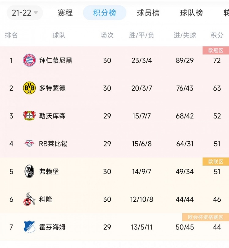 下轮赢球即夺冠！拜仁领先多特9分，下轮双方直接对决
