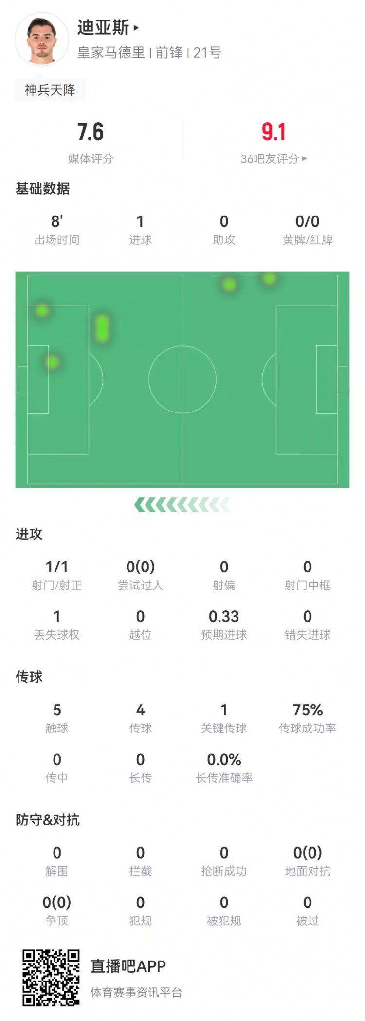 替补神兵！B迪亚斯本场替补10分钟1球+1关键传球获评7.6分