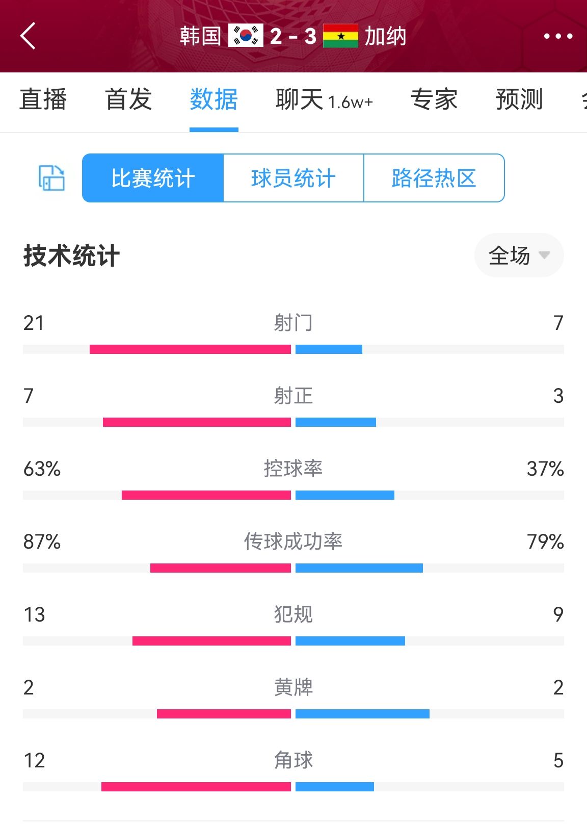 加纳3-2韩国全场数据：韩国数据全面碾压，加纳3射正进3球