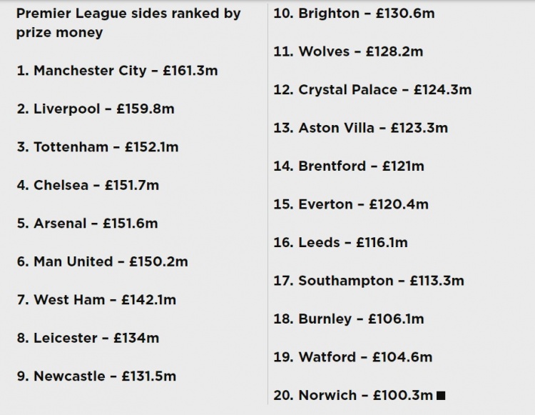 英超各队奖金和转播收入：曼城1.613亿镑居首，垫底的诺维奇1亿镑