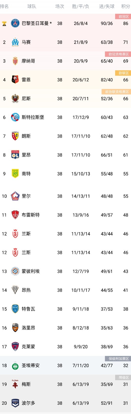 法甲最终积分榜：巴黎领先15分夺冠 马赛71分第二