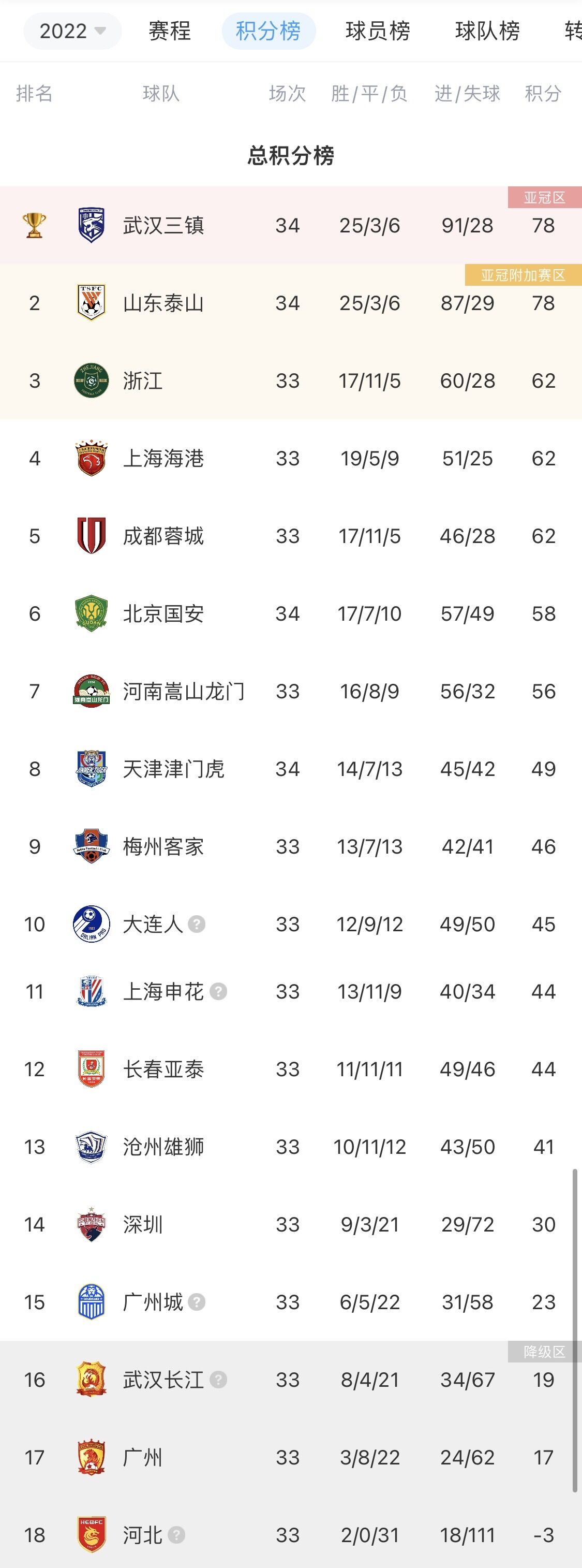 中超积分榜：武汉三镇与山东泰山同积78分，以5个净胜球优势夺冠