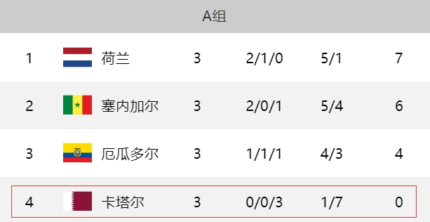 最尴尬哥俩！卡塔尔世界杯全败球队盘
