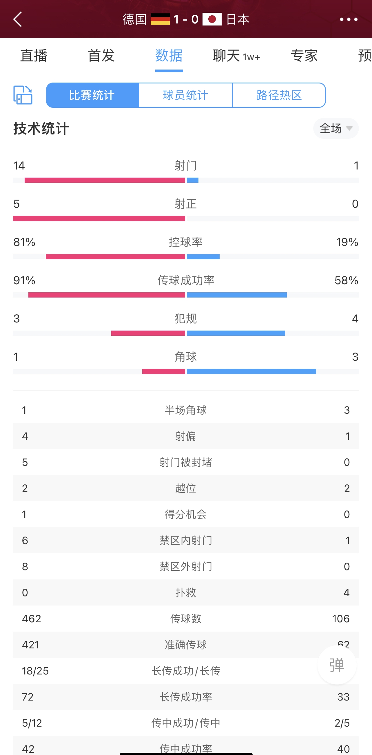 德国vs日本半场数据：射门数14-1 控球率81%-19%