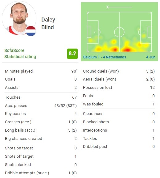 布林德vs比利时数据：2次助攻+4次关