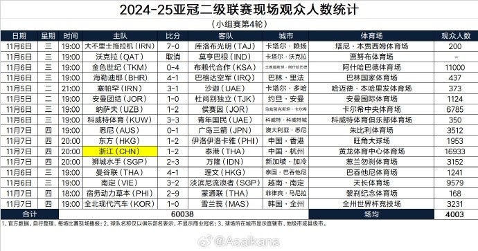 202425亚冠二级联赛现场观众人数统计小组赛第4轮