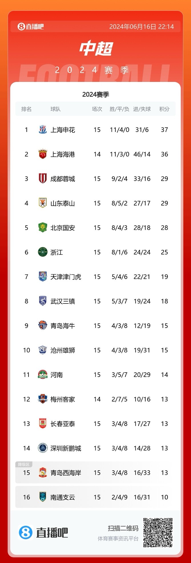 中超半程积分榜：申花多赛1场仅1分优势领跑8队陷入保级大乱斗