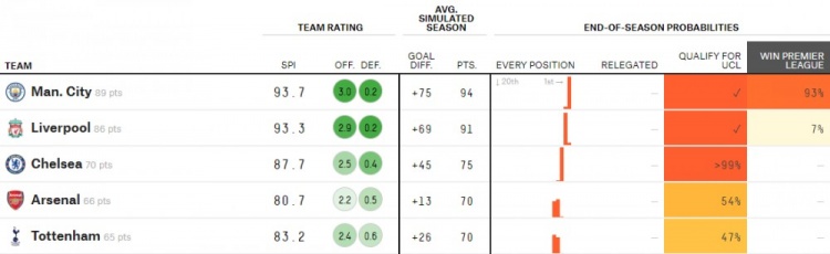 大数据预测英超：阿森纳前四概率降至