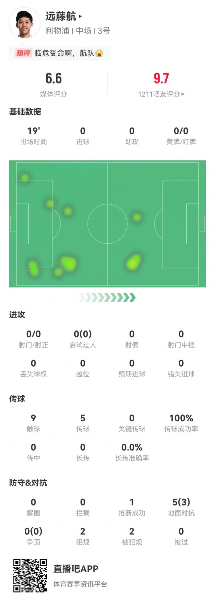 也太低了远藤航本场5对抗3成功2犯规2造犯规+1抢断获评6.6分
