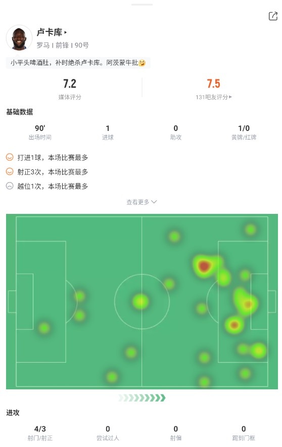 卢卡库全场数据：1个进球，1次关键传球，获评7.2分