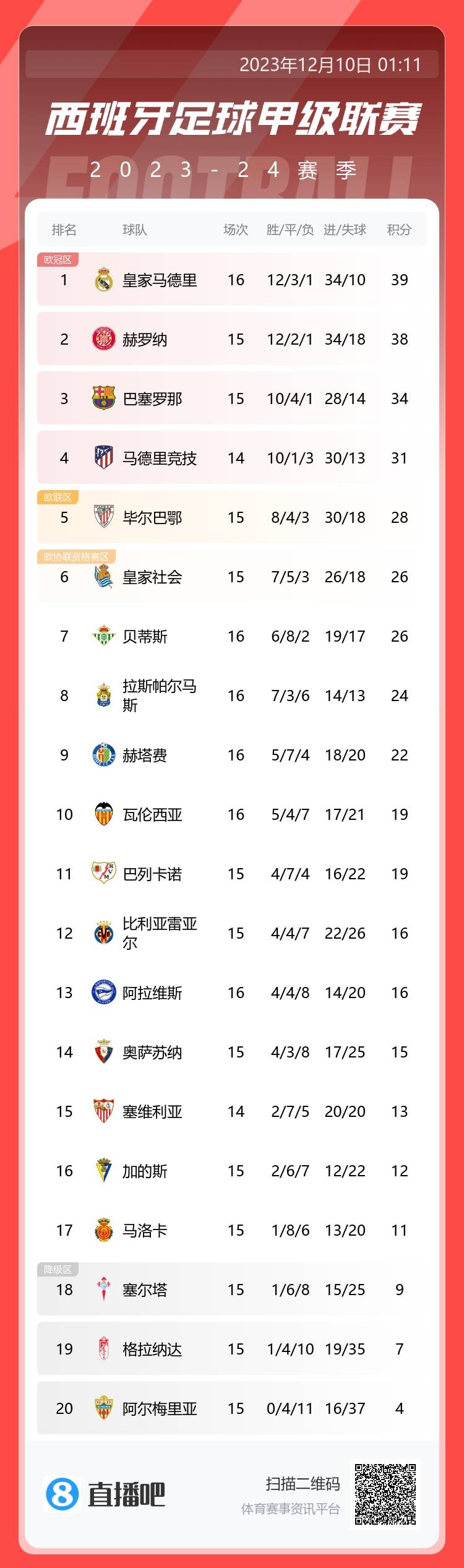 西甲积分榜：皇马先赛一场暂1分领跑，联赛3连胜遭终结