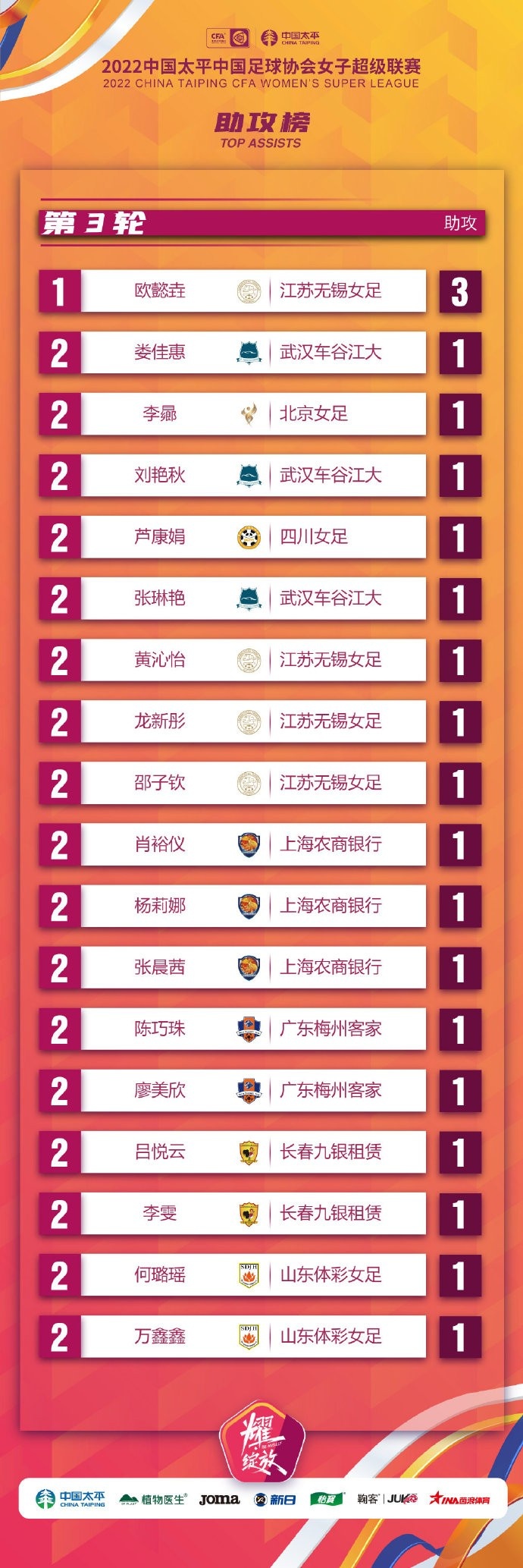 ​​​​女超第3轮后助攻榜，江苏无锡欧懿垚3次助攻居榜首