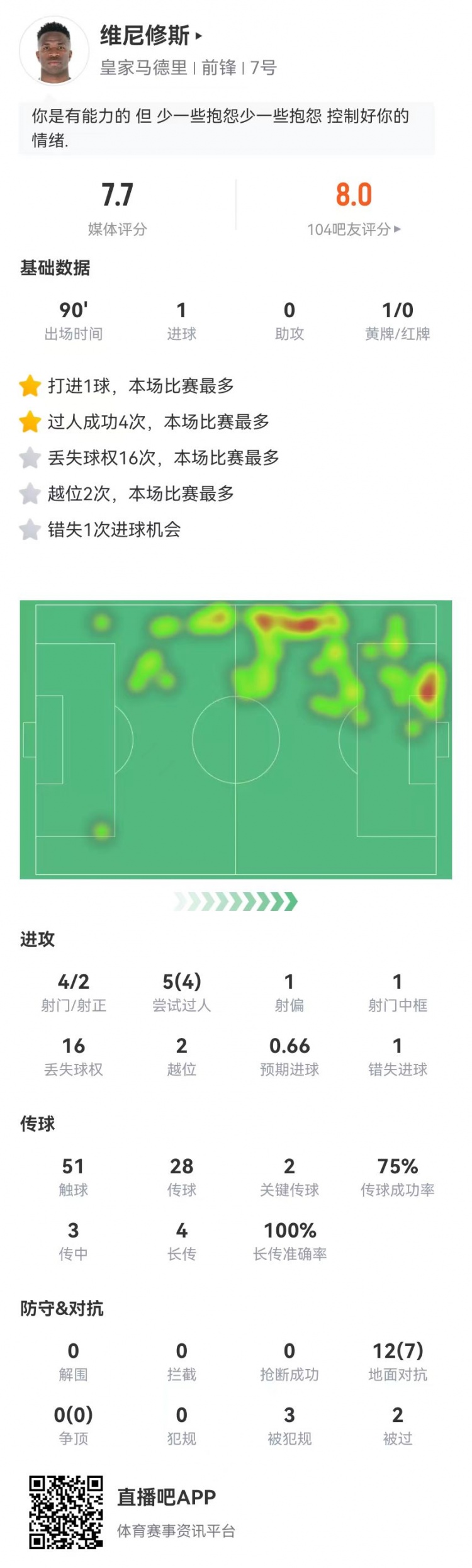 维尼修斯本场4射2正进1球+1中框4成功过人+2关键传球3造犯规