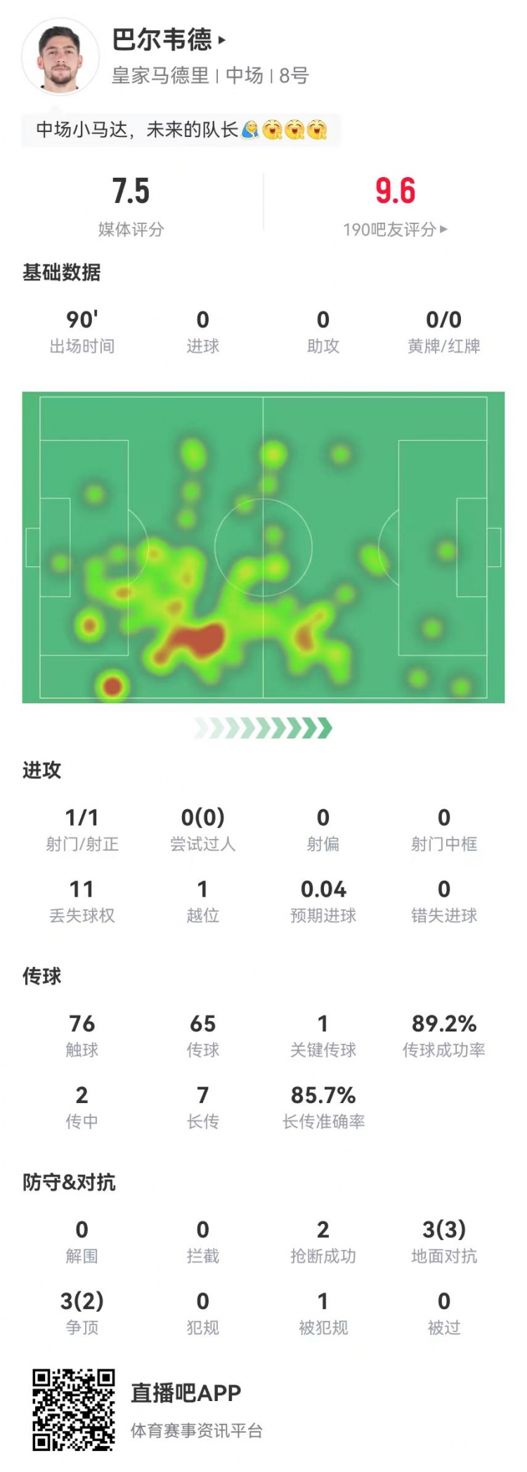 巴尔韦德本场1关键传球+7长传6成功+6对抗5成功获评7.5分