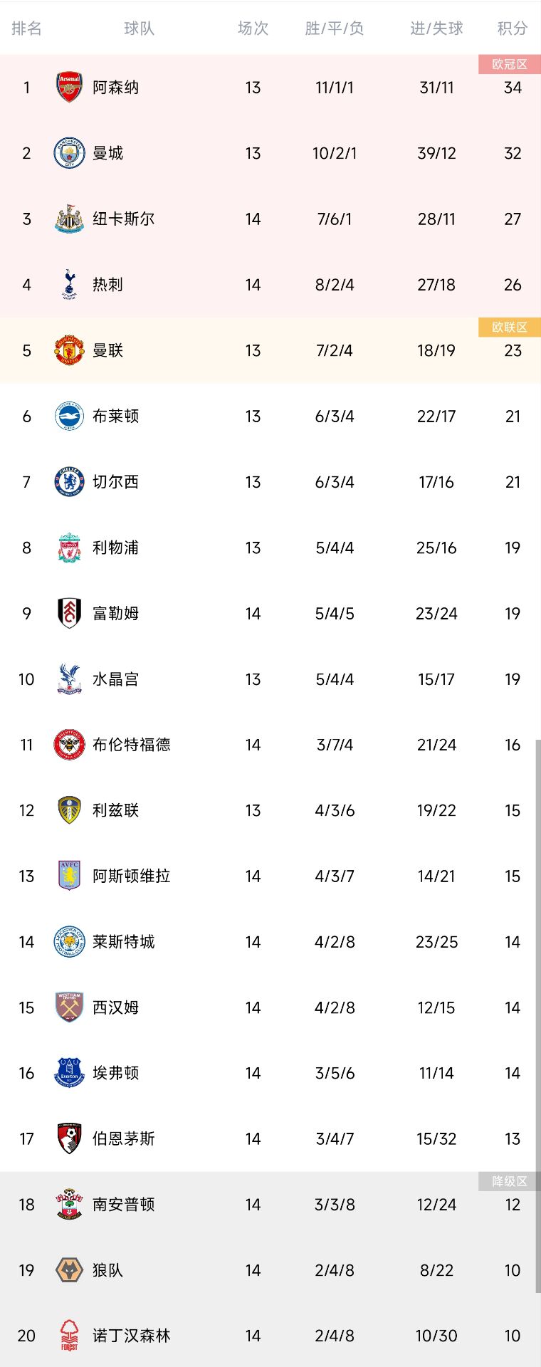 英超积分榜：热刺输球仍居第四，利物浦升至第八
