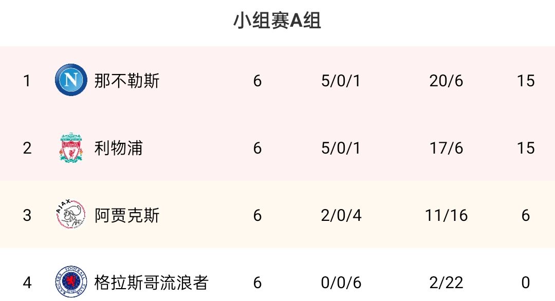 欧冠A组：那不勒斯头名，利物浦小组第二，阿贾克斯进欧联