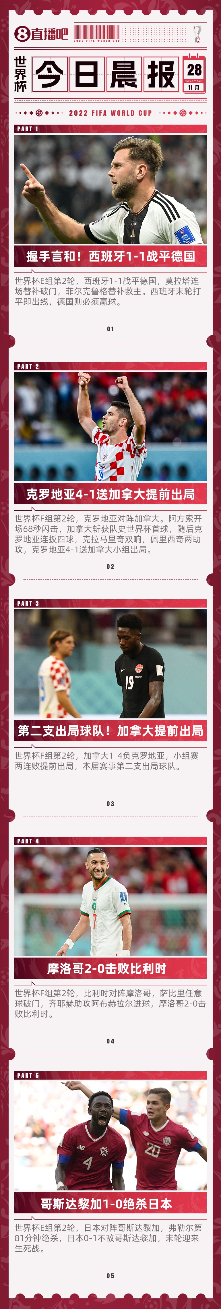 世界杯早报：西班牙1-1德国 克罗地亚4-1送加拿大出局