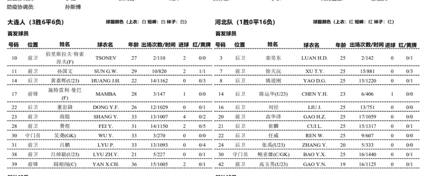 大连人vs河北首发：林良铭、童磊缺阵，特索涅夫、曼巴出战