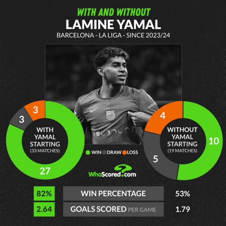 太重要！上赛季至今亚马尔首发巴萨西甲胜率82%，未首发胜率53%