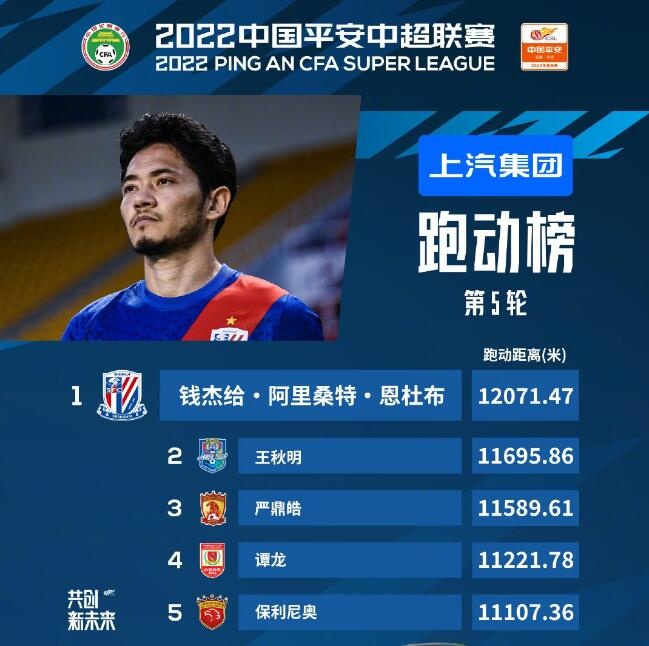 中超第五轮跑动榜：申花球员钱杰给1.2万米居首