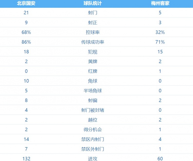 国安vs梅州数据：国安控球率达68%，射门次数21比5占据优势