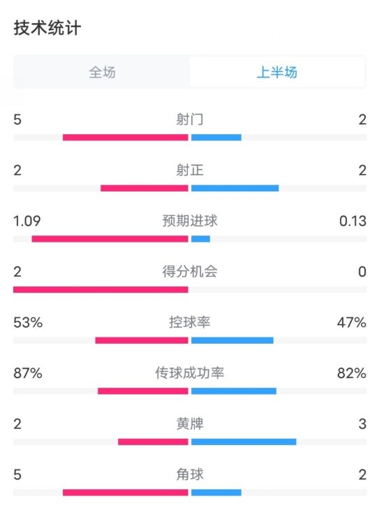 米兰VS帕尔马半场数据：射门52，射正22，控球率53%47%