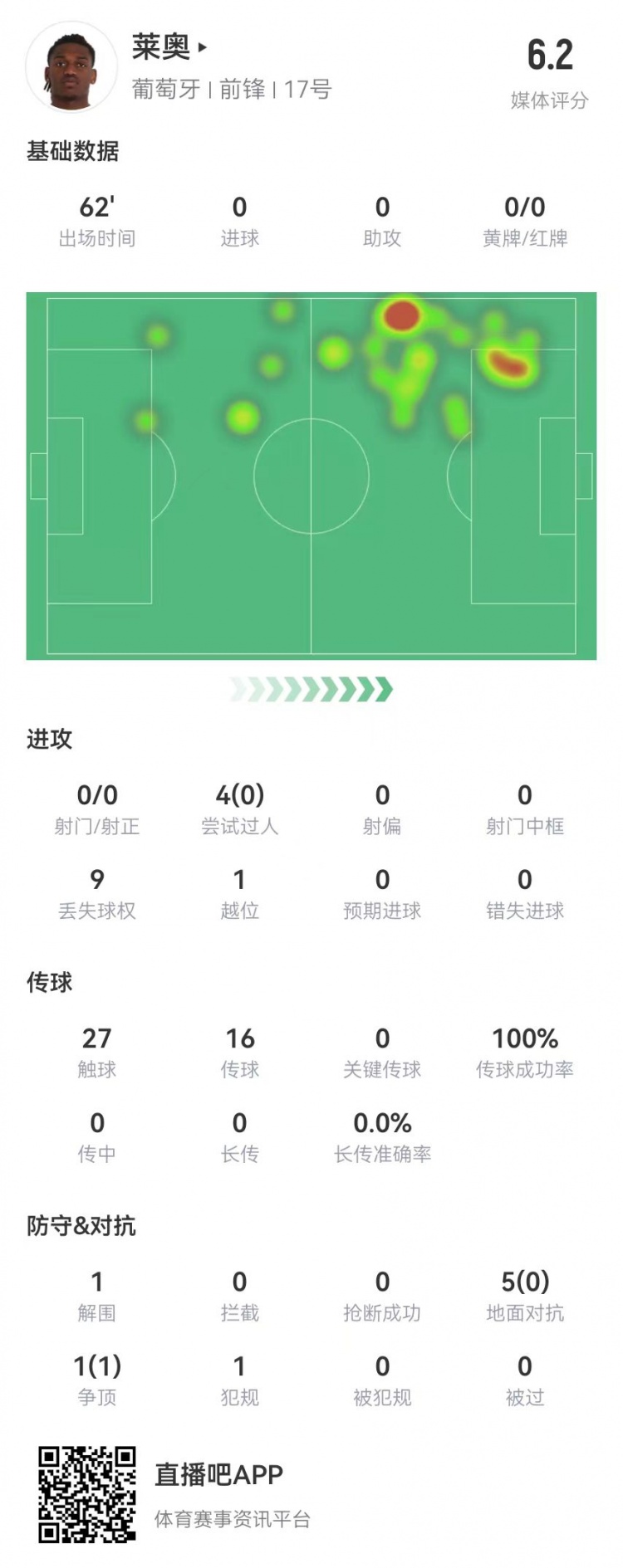 莱奥本场数据：0射0关键传球4过人0成功+1越位仅获评6.2分