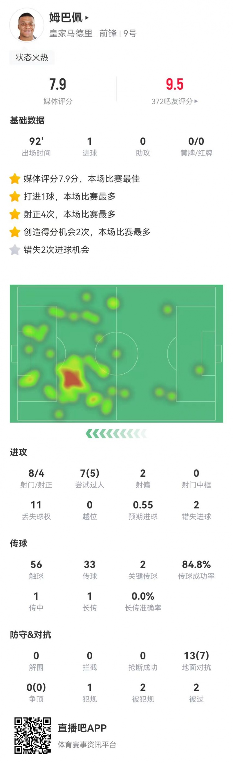 姆巴佩本场8射4正进1球+2失良机2造