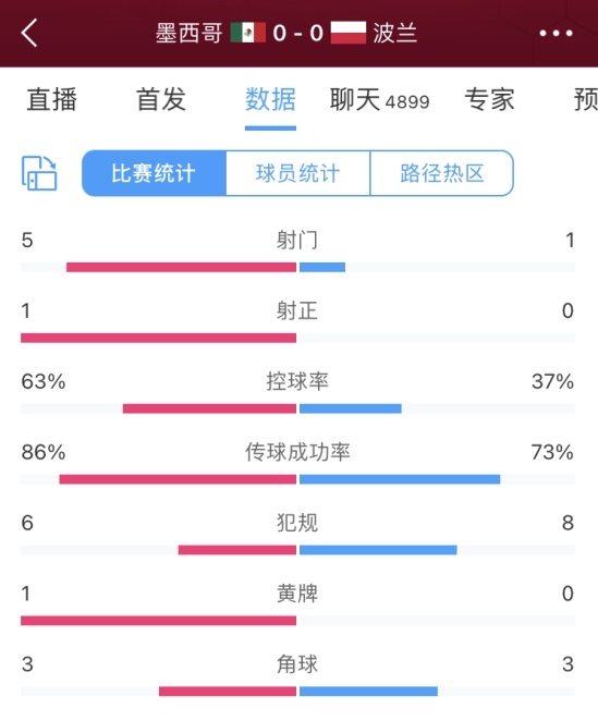 墨西哥vs波兰半场数据：墨西哥射门数5-1领先